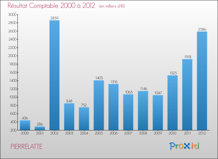 Evolution du résultat comptable pour la commune de PIERRELATTE de 2000 à 2012 Evolution du résultat comptable pour PIERRELATTE de 2000 à 2012