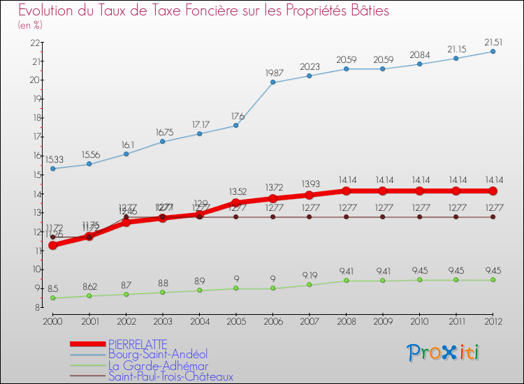 Evolution du taux de la taxe foncière sur le bati pour PIERRELATTE et les communes proches de 2000 à 2012 Comparaison des taux de taxe foncière sur le bati pour PIERRELATTE et les communes voisines de 2000 à 2012