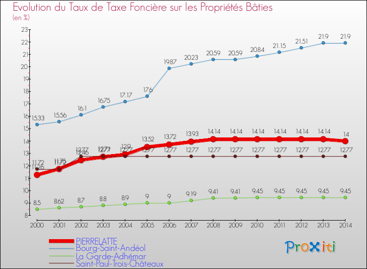 Evolution du taux de la taxe foncière sur le bati pour PIERRELATTE et les communes proches de 2000 à 2014 Comparaison des taux de taxe foncière sur le bati pour PIERRELATTE et les communes voisines de 2000 à 2014