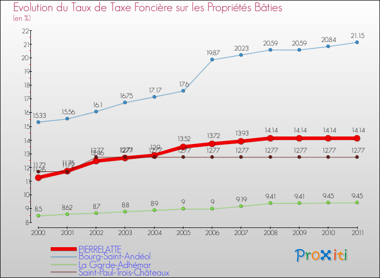 Evolution du taux de la taxe foncière sur le bati pour PIERRELATTE et les communes proches Comparaison des taux de taxe foncière sur le bati pour PIERRELATTE et les communes voisines