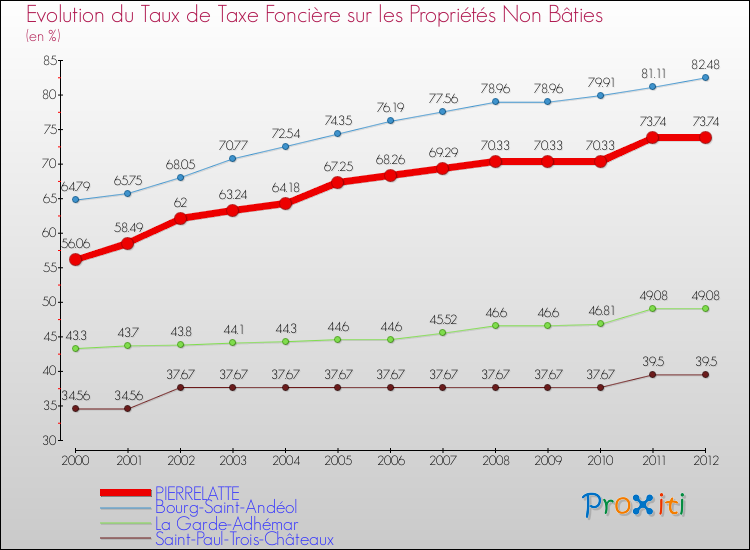Evolution du taux de la taxe foncière sur les immeubles et terrains non batis pour PIERRELATTE et les communes proches de 2000 à 2012 Comparaison des taux de la taxe foncière sur les immeubles et terrains non batis pour PIERRELATTE et les communes voisines de 2000 à 2012
