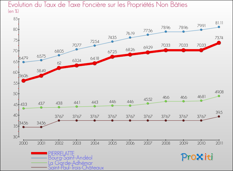 Evolution du taux de la taxe foncière sur les immeubles et terrains non batis pour PIERRELATTE et les communes proches Comparaison des taux de la taxe foncière sur les immeubles et terrains non batis pour PIERRELATTE et les communes voisines