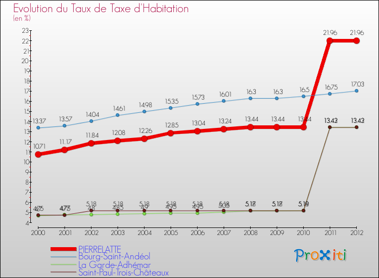 Evolution du taux de la taxe d'habitation pour PIERRELATTE et les communes proches Comparaison des taux de la taxe d'habitation pour PIERRELATTE et les communes voisines