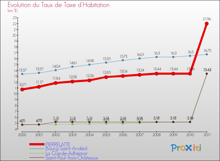 Evolution du taux de la taxe d'habitation pour PIERRELATTE et les communes proches Comparaison des taux de la taxe d'habitation pour PIERRELATTE et les communes voisines