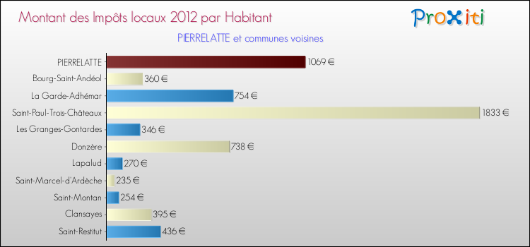 Montant des impôts locaux par Habitant pour PIERRELATTE et les communes proches Comparaison des impôts locaux par habitant pour PIERRELATTE et les communes voisines
