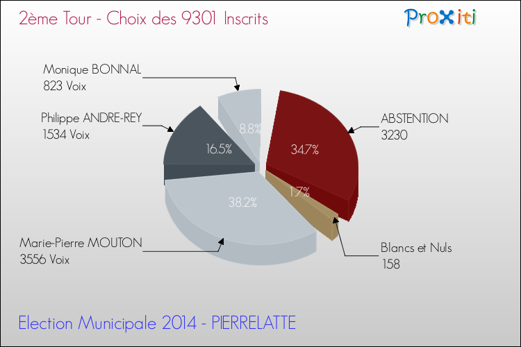 Résultats par rapport aux inscrits au 2ème Tour des Elections Municipales 2014 de la commune de PIERRELATTE Elections Municipales 2014 - Résultats par rapport aux inscrits au 2ème Tour pour la commune de PIERRELATTE
