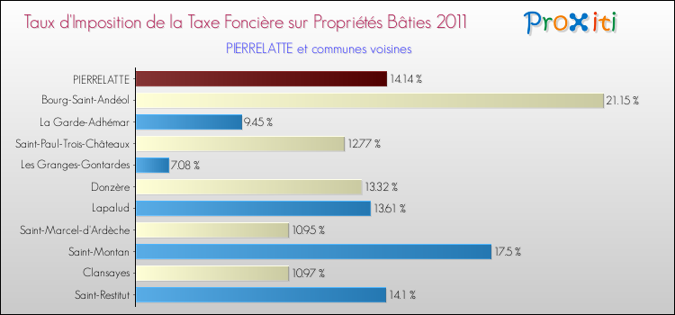 Taux d'imposition de la taxe foncière sur le bati 2011 pour PIERRELATTE et les communes proches Comparaison des taux d'imposition de la taxe foncière sur le bati 2011 pour PIERRELATTE et les communes voisines