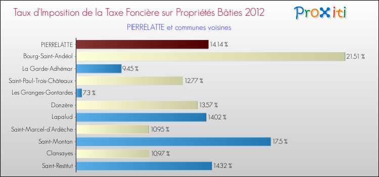 Taux d'imposition de la taxe foncière sur le bati 2012 pour PIERRELATTE et les communes proches Comparaison des taux d'imposition de la taxe foncière sur le bati 2012 pour PIERRELATTE et les communes voisines