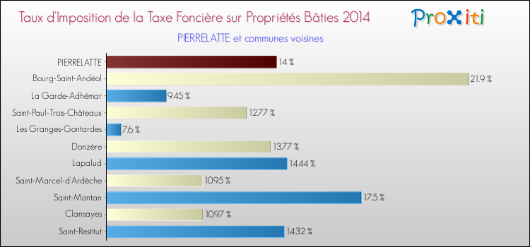 Taux d'imposition de la taxe foncière sur le bati 2014 pour PIERRELATTE et les communes proches Comparaison des taux d'imposition de la taxe foncière sur le bati 2014 pour PIERRELATTE et les communes voisines