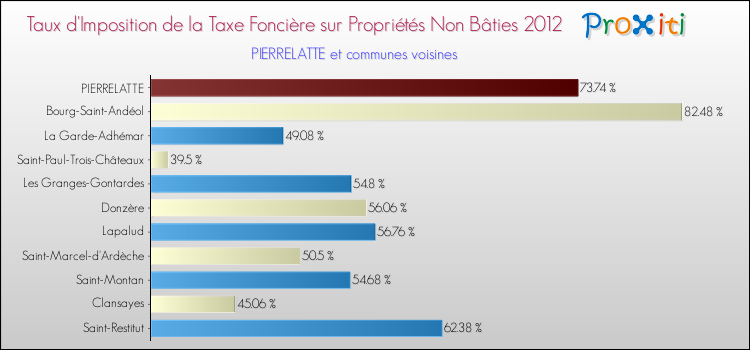 Taux d'imposition de la taxe foncière sur les immeubles et terrains non batis 2012 pour PIERRELATTE et les communes proches Comparaison des taux d'imposition de la taxe foncière sur les immeubles et terrains non batis 2012 pour PIERRELATTE et les communes voisines