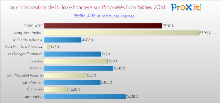 Taux d'imposition de la taxe foncière sur les immeubles et terrains non batis 2014 pour PIERRELATTE et les communes proches Comparaison des taux d'imposition de la taxe foncière sur les immeubles et terrains non batis 2014 pour PIERRELATTE et les communes voisines