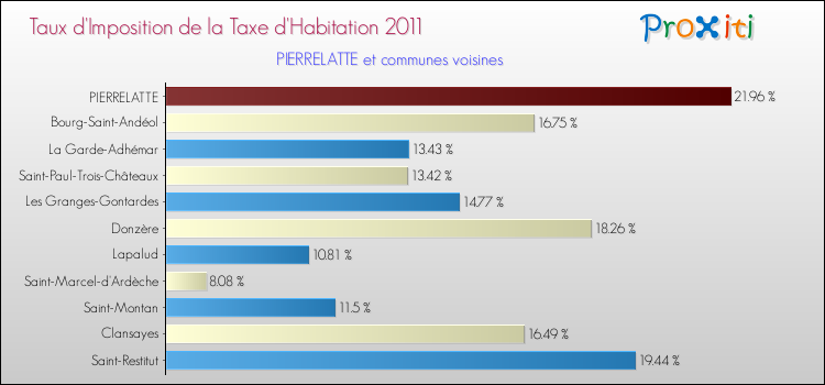Taux d'imposition de la taxe d'habitation 2011 pour PIERRELATTE et les communes proches Comparaison des taux d'imposition de la taxe d'habitation 2011 pour PIERRELATTE et les communes voisines