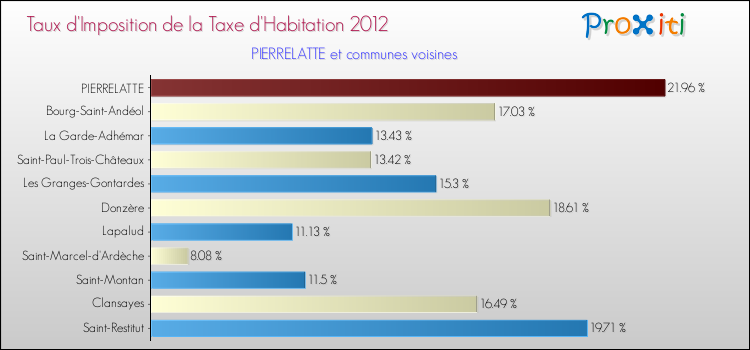 Taux d'imposition de la taxe d'habitation 2012 pour PIERRELATTE et les communes proches Comparaison des taux d'imposition de la taxe d'habitation 2012 pour PIERRELATTE et les communes voisines