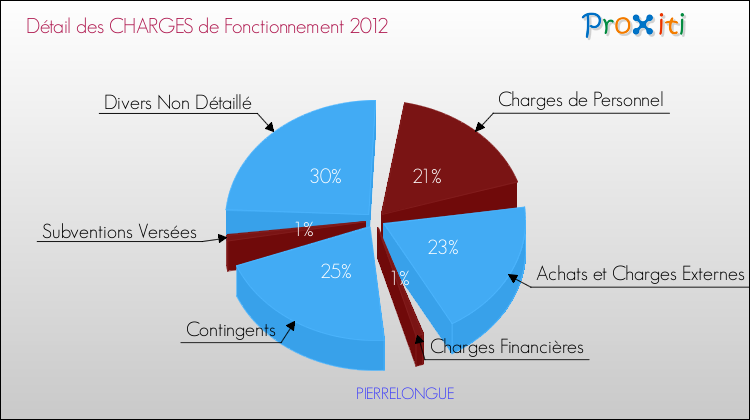 Décomposition des Charges de Fonctionnement 2012 de la commune de PIERRELONGUE Charges de Fonctionnement 2012 pour la commune de PIERRELONGUE