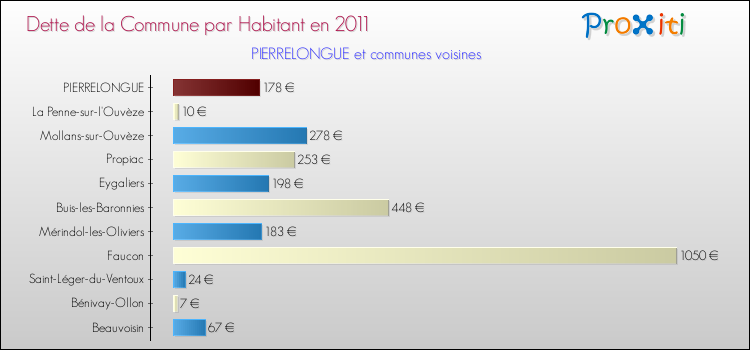Dette par habitant de la commune en 2011 pour PIERRELONGUE et les communes proches Comparaison de la dette par habitant de la commune en 2011 pour PIERRELONGUE et les communes voisines