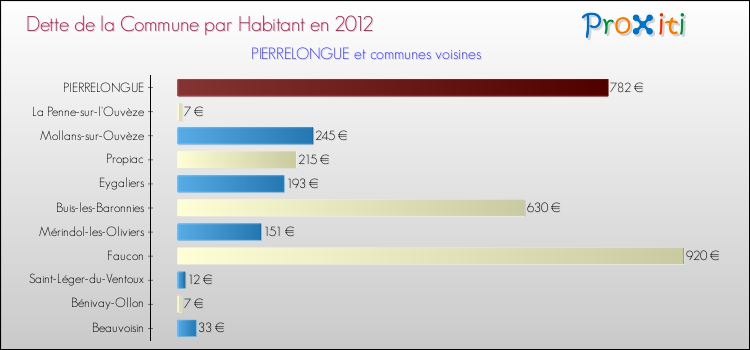 Dette par habitant de la commune en 2012 pour PIERRELONGUE et les communes proches Comparaison de la dette par habitant de la commune en 2012 pour PIERRELONGUE et les communes voisines
