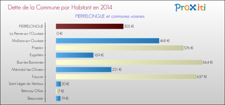 Dette par habitant de la commune en 2014 pour PIERRELONGUE et les communes proches Comparaison de la dette par habitant de la commune en 2014 pour PIERRELONGUE et les communes voisines