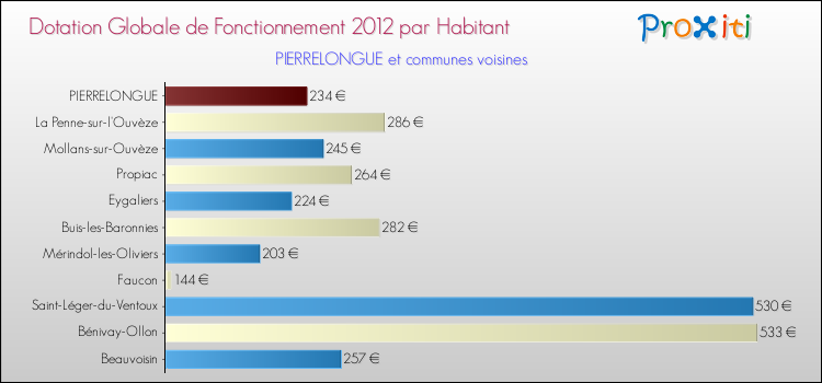 Montant des dotations globales de fonctionnement DGF par Habitant pour PIERRELONGUE et les communes proches Comparaison des des dotations globales de fonctionnement DGF par habitant pour PIERRELONGUE et les communes voisines
