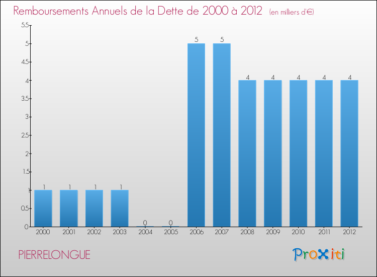 Evolution de l'annuité de la dette pour la commune de PIERRELONGUE de 2000 à 2012 Annuités de la dette pour PIERRELONGUE de 2000 à 2012
