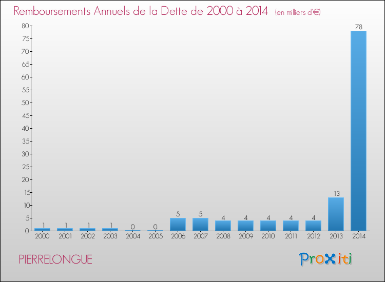 Evolution de l'annuité de la dette pour la commune de PIERRELONGUE de 2000 à 2014 Annuités de la dette pour PIERRELONGUE de 2000 à 2014