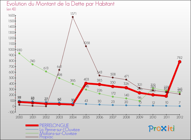 Evolution de la dette par habitant pour la commune de PIERRELONGUE et les communes proches de 2000 à 2012 Comparaison de la dette par habitant pour PIERRELONGUE et les communes voisines de 2000 à 2012