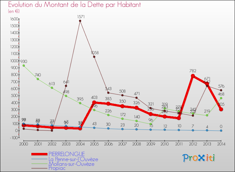 Evolution de la dette par habitant pour la commune de PIERRELONGUE et les communes proches de 2000 à 2014 Comparaison de la dette par habitant pour PIERRELONGUE et les communes voisines de 2000 à 2014