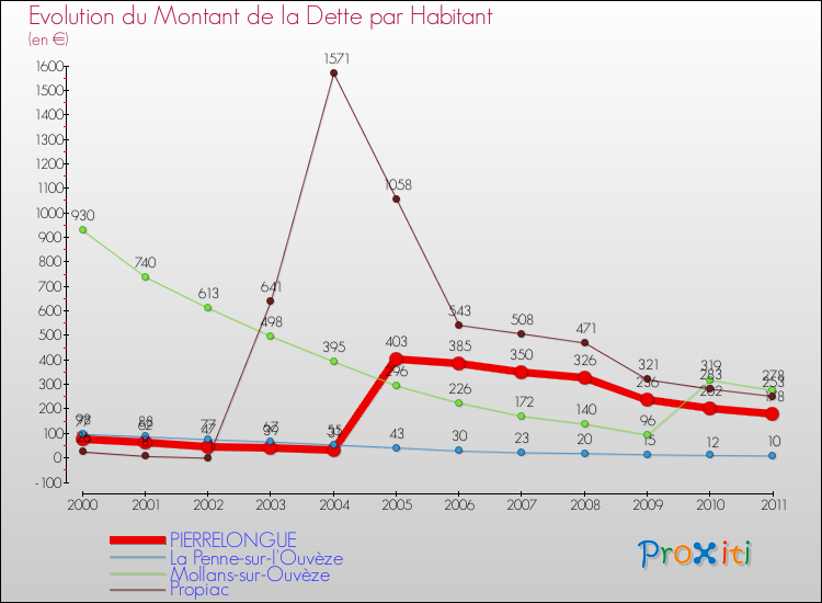 Evolution de la dette par habitant pour la commune de PIERRELONGUE et les communes proches Comparaison de la dette par habitant pour PIERRELONGUE et les communes voisines