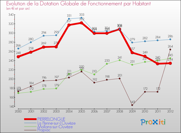 Evolution et montant de la dotation globale de fonctionnement par Habitant pour PIERRELONGUE et les communes proches Comparaison des dotations globales de fonctionnement par habitant pour PIERRELONGUE et les communes voisines