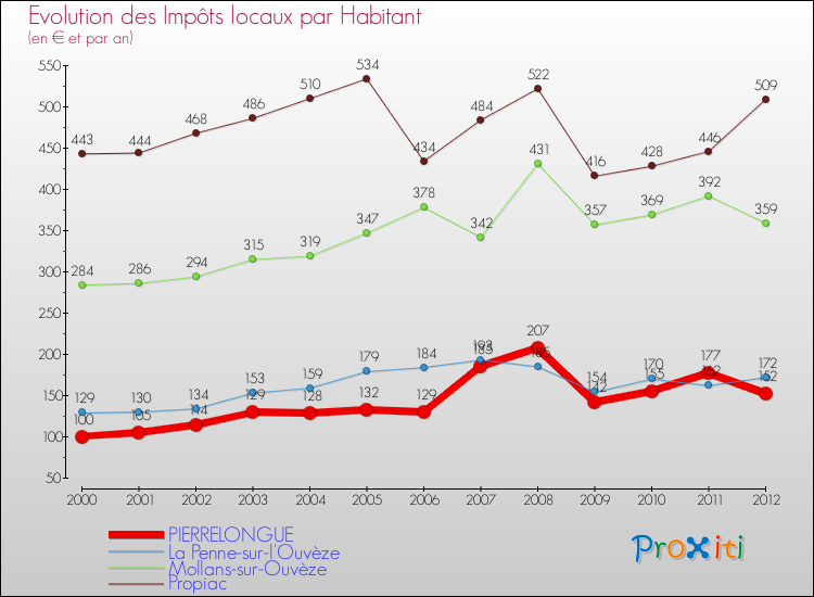 Evolution et montant des impôts locaux par Habitant pour PIERRELONGUE et les communes proches Comparaison des impôts locaux par habitant pour PIERRELONGUE et les communes voisines