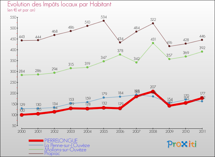 Evolution et montant des impôts locaux par Habitant pour PIERRELONGUE et les communes proches Comparaison des impôts locaux par habitant pour PIERRELONGUE et les communes voisines