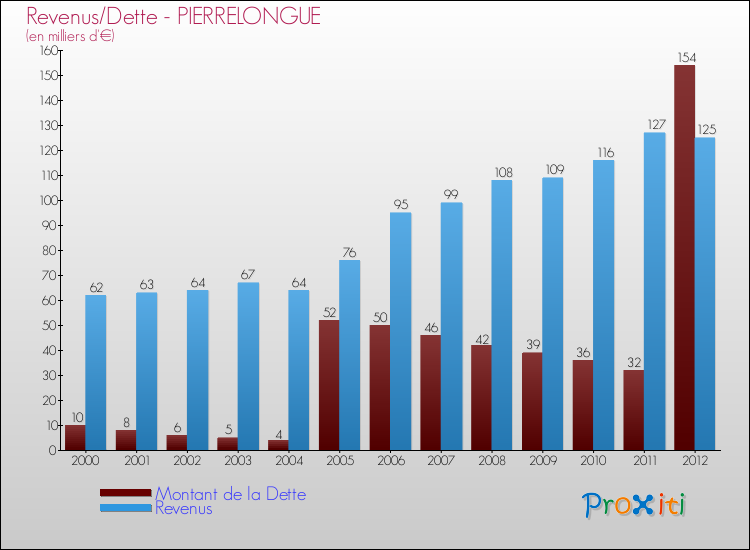 Evolution comparée de la dette et des revenus pour la commune de PIERRELONGUE de 2000 à 2012 Comparaison de la dette et des revenus pour PIERRELONGUE de 2000 à 2012