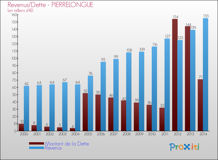 Evolution comparée de la dette et des revenus pour la commune de PIERRELONGUE de 2000 à 2014 Comparaison de la dette et des revenus pour PIERRELONGUE de 2000 à 2014