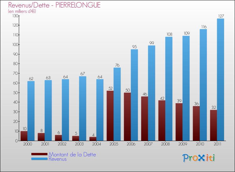 Evolution comparée de la dette et des revenus pour la commune de PIERRELONGUE de 2000 à 2011 Comparaison de la dette et des revenus pour PIERRELONGUE de 2000 à 2011