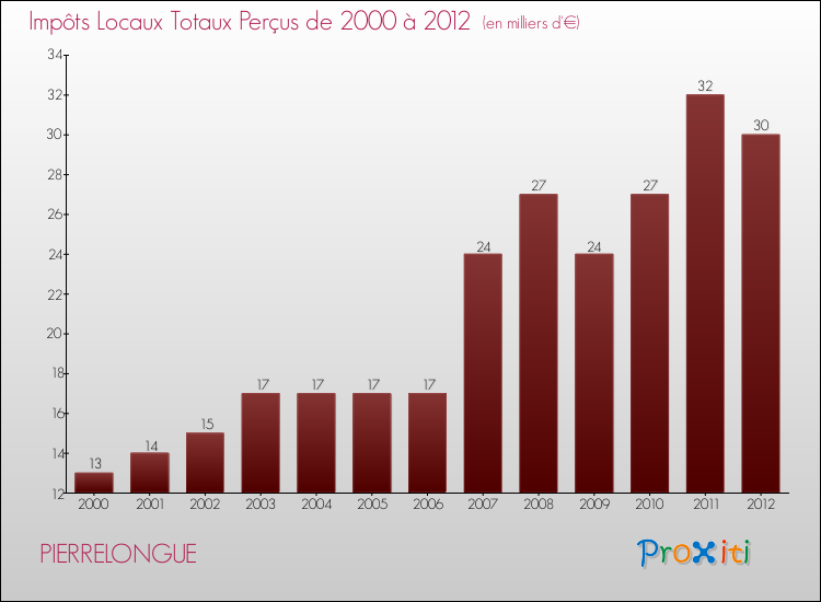 Evolution des Impôts Locaux pour la commune de PIERRELONGUE de 2000 à 2012 Evolution des Impôts Locaux pour PIERRELONGUE de 2000 à 2012