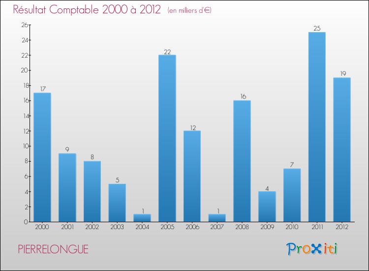 Evolution du résultat comptable pour la commune de PIERRELONGUE de 2000 à 2012 Evolution du résultat comptable pour PIERRELONGUE de 2000 à 2012
