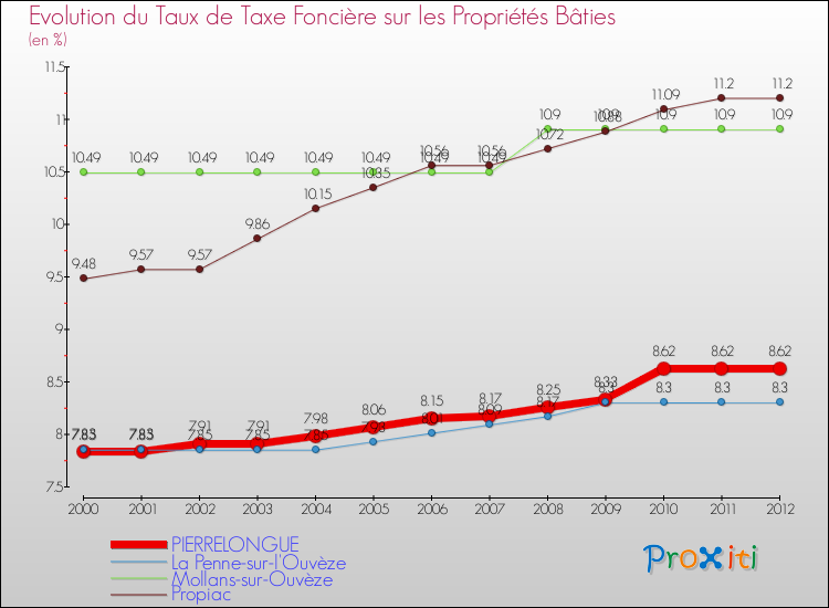 Evolution du taux de la taxe foncière sur le bati pour PIERRELONGUE et les communes proches de 2000 à 2012 Comparaison des taux de taxe foncière sur le bati pour PIERRELONGUE et les communes voisines de 2000 à 2012