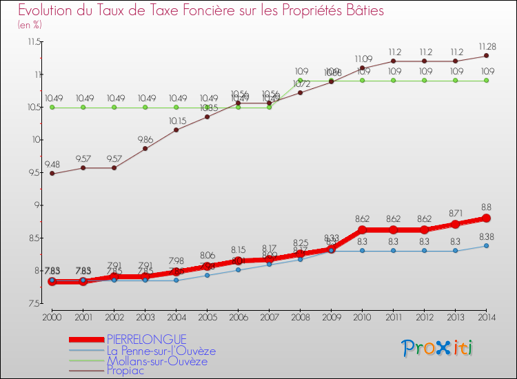 Evolution du taux de la taxe foncière sur le bati pour PIERRELONGUE et les communes proches de 2000 à 2014 Comparaison des taux de taxe foncière sur le bati pour PIERRELONGUE et les communes voisines de 2000 à 2014