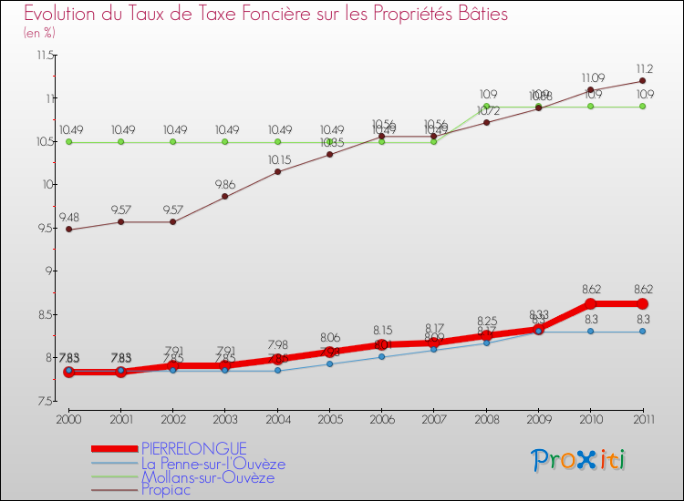 Evolution du taux de la taxe foncière sur le bati pour PIERRELONGUE et les communes proches Comparaison des taux de taxe foncière sur le bati pour PIERRELONGUE et les communes voisines