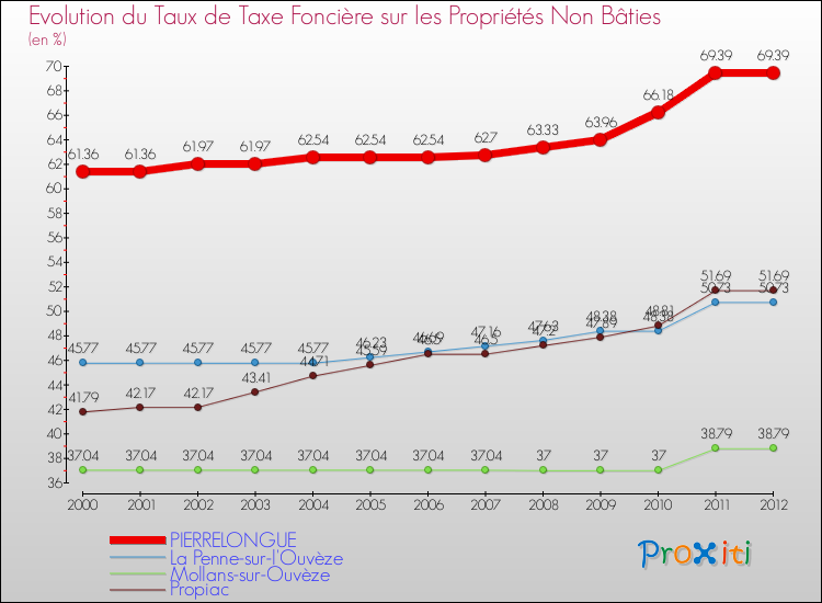 Evolution du taux de la taxe foncière sur les immeubles et terrains non batis pour PIERRELONGUE et les communes proches de 2000 à 2012 Comparaison des taux de la taxe foncière sur les immeubles et terrains non batis pour PIERRELONGUE et les communes voisines de 2000 à 2012