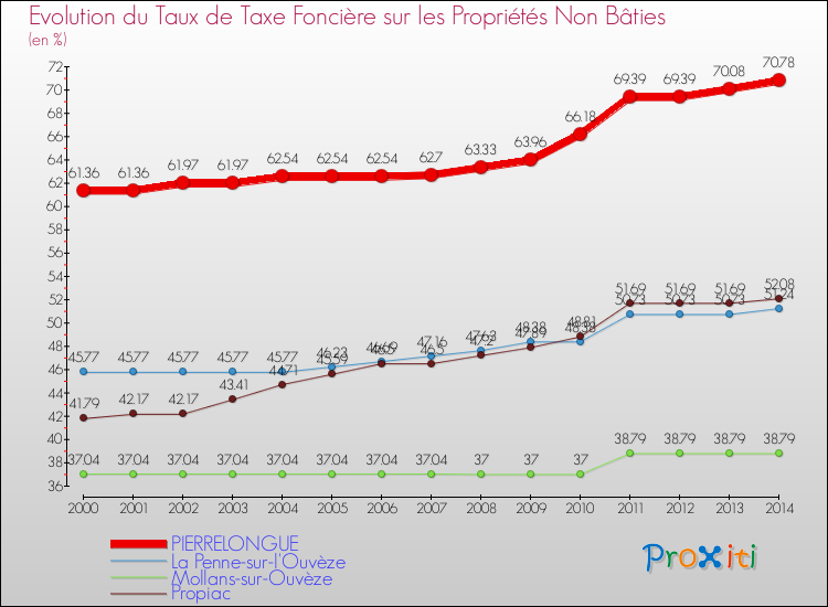 Evolution du taux de la taxe foncière sur les immeubles et terrains non batis pour PIERRELONGUE et les communes proches de 2000 à 2014 Comparaison des taux de la taxe foncière sur les immeubles et terrains non batis pour PIERRELONGUE et les communes voisines de 2000 à 2014