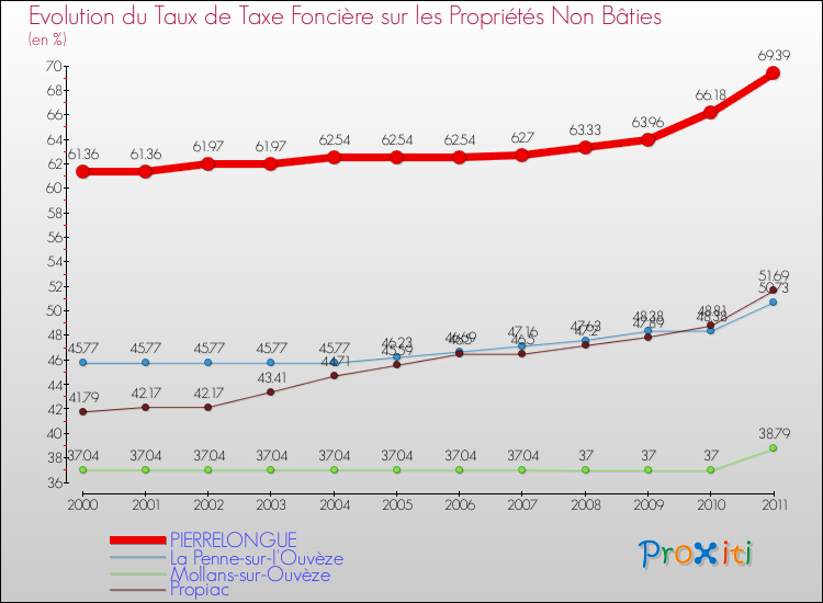 Evolution du taux de la taxe foncière sur les immeubles et terrains non batis pour PIERRELONGUE et les communes proches Comparaison des taux de la taxe foncière sur les immeubles et terrains non batis pour PIERRELONGUE et les communes voisines