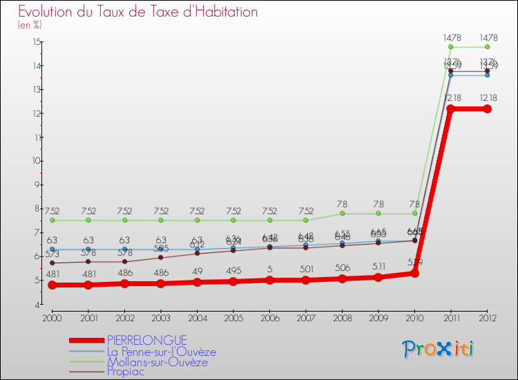 Evolution du taux de la taxe d'habitation pour PIERRELONGUE et les communes proches Comparaison des taux de la taxe d'habitation pour PIERRELONGUE et les communes voisines