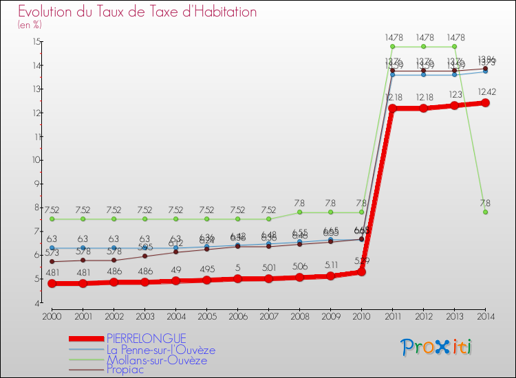 Evolution du taux de la taxe d'habitation pour PIERRELONGUE et les communes proches de 2000 à 2014 Comparaison des taux de la taxe d'habitation pour PIERRELONGUE et les communes voisines de 2000 à 2014