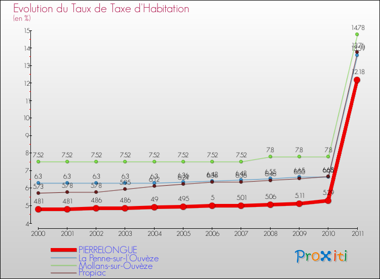 Evolution du taux de la taxe d'habitation pour PIERRELONGUE et les communes proches Comparaison des taux de la taxe d'habitation pour PIERRELONGUE et les communes voisines