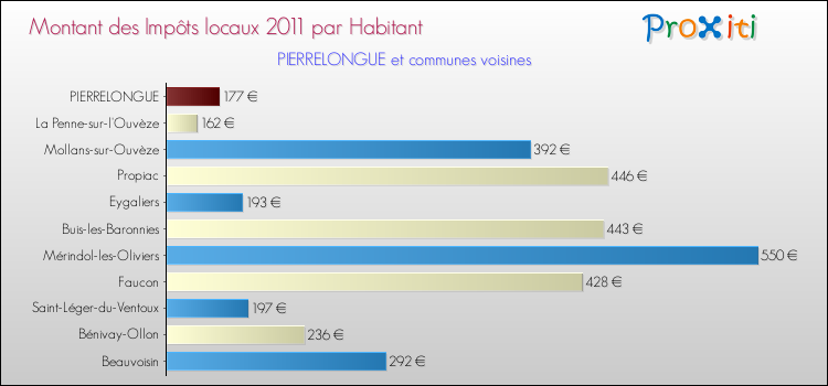 Montant des impôts locaux par Habitant pour PIERRELONGUE et les communes proches Comparaison des impôts locaux par habitant pour PIERRELONGUE et les communes voisines