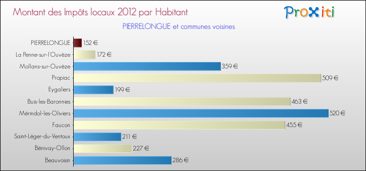 Montant des impôts locaux par Habitant pour PIERRELONGUE et les communes proches Comparaison des impôts locaux par habitant pour PIERRELONGUE et les communes voisines