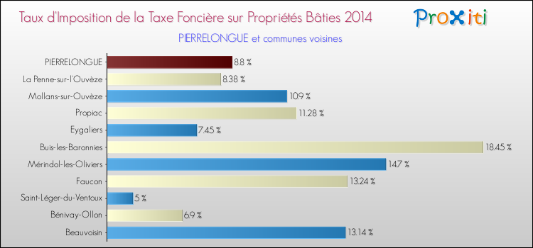Taux d'imposition de la taxe foncière sur le bati 2014 pour PIERRELONGUE et les communes proches Comparaison des taux d'imposition de la taxe foncière sur le bati 2014 pour PIERRELONGUE et les communes voisines