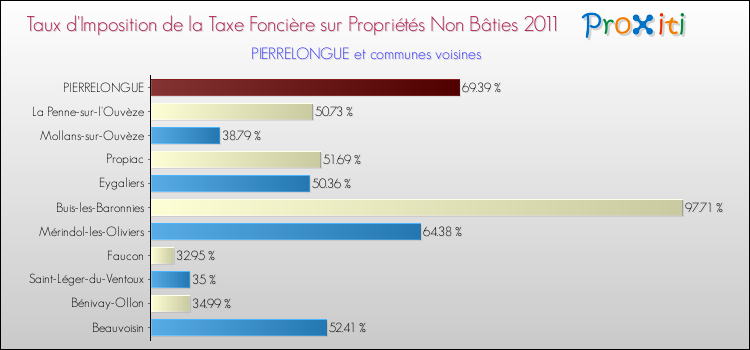 Taux d'imposition de la taxe foncière sur les immeubles et terrains non batis 2011 pour PIERRELONGUE et les communes proches Comparaison des taux d'imposition de la taxe foncière sur les immeubles et terrains non batis 2011 pour PIERRELONGUE et les communes voisines
