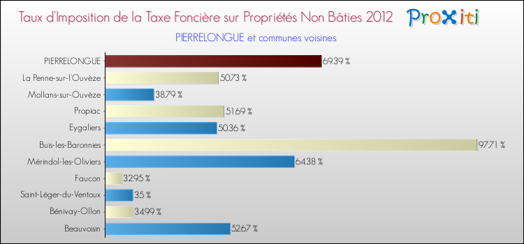 Taux d'imposition de la taxe foncière sur les immeubles et terrains non batis 2012 pour PIERRELONGUE et les communes proches Comparaison des taux d'imposition de la taxe foncière sur les immeubles et terrains non batis 2012 pour PIERRELONGUE et les communes voisines