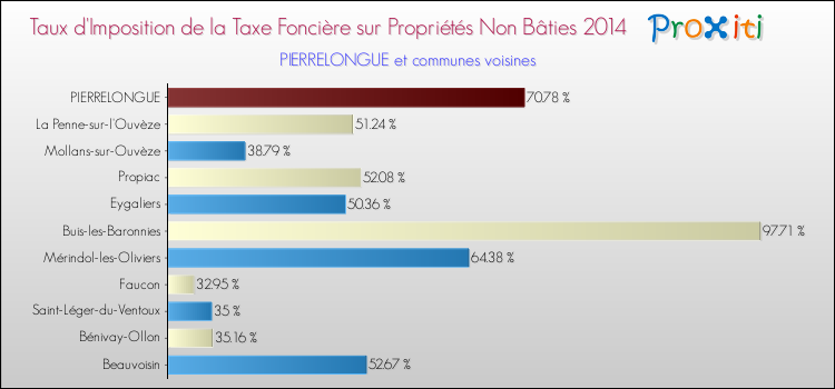 Taux d'imposition de la taxe foncière sur les immeubles et terrains non batis 2014 pour PIERRELONGUE et les communes proches Comparaison des taux d'imposition de la taxe foncière sur les immeubles et terrains non batis 2014 pour PIERRELONGUE et les communes voisines